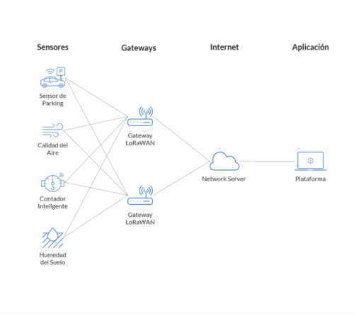 Arquitectura que muestra las conexiones que se realizan mediante LoRaWAN