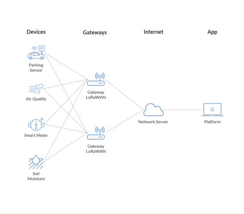 Arquitecture which shows the connections made through LoRaWAN