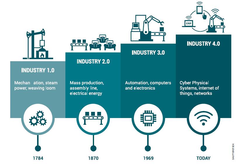 evolution of the industry 4.0