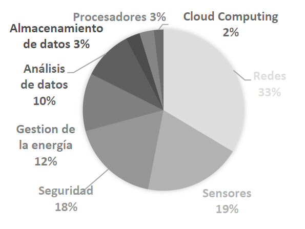 Distribución de patentes en porcentajes