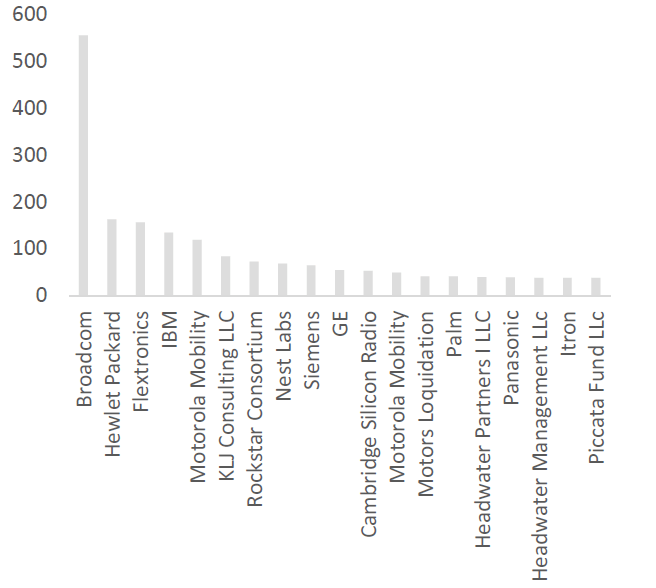 Broadcom main buyer of IoT patents