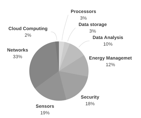 Patents distribution 