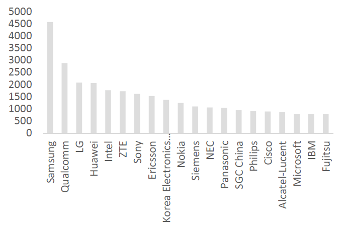 Poseedores de Patentes en gráfico