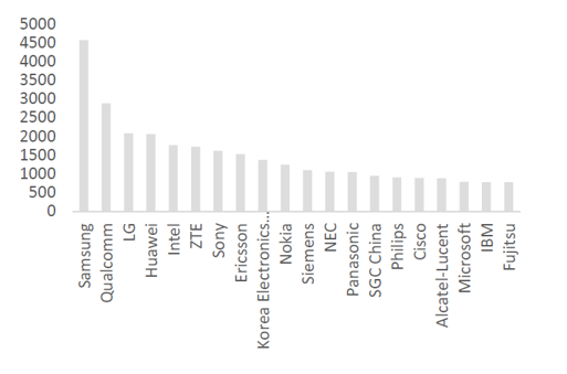 Samsung holder of IoT patents